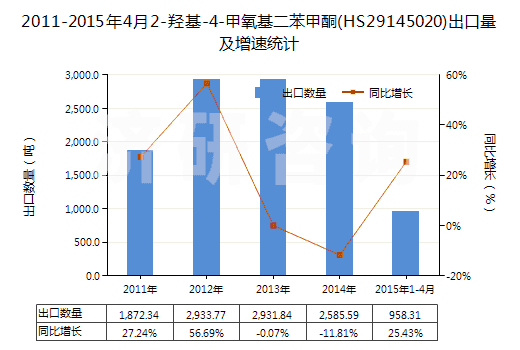2011-2015年4月2-羥基-4-甲氧基二苯甲酮(HS29145020)出口量及增速統(tǒng)計
